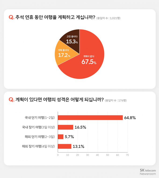 추석 연휴에 대한 설문 결과. /사진=SK텔레콤 제공