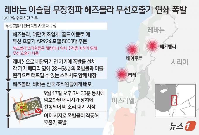 17일(현지시간) 로이터, AFP 통신 등에 따르면 오후 3시 30분께 이슬람 무장정파 헤즈볼라의 거점인 레바논 베이루트 남부 교외와 동부 베카에서 일련의 폭발이 발생했다. 이 사고로 3000명에 가까운 사상자가 발생했다. 레바논 외무부는 폭발을 