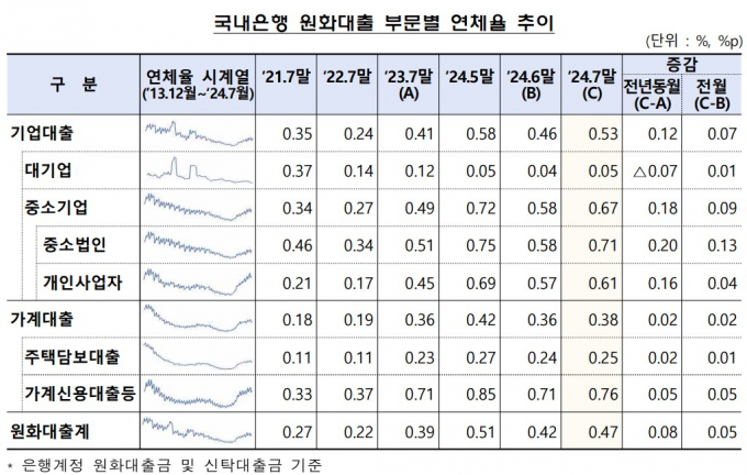 국내은행 원화대출 부문별 연체율 추이./표=금융감독원