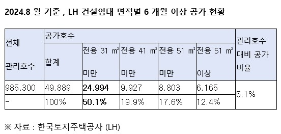 공공임대주택 공실 중 절반이 10평 이하 소형평수인 것으로 나타났다. LH 건설임대 면적별 6개월 이상 공실 현황/사진=머니투데이(복기왕의원실 제공)