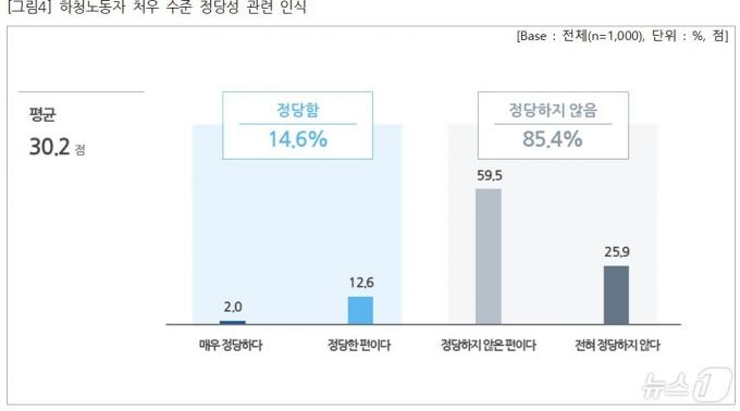 직장인 1000명을 대상으로 실시한 '다단계 하청 인식' 설문조사 결과 응답자의 85.4%는 '한국사회에서 하청 노동자들이 정당한 처우를 받고 있지 않다'고 답했다. 2024.09.21/뉴스(직장갑질119 제공)