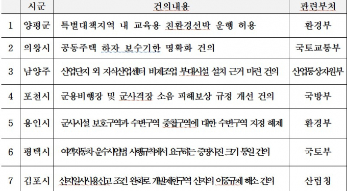 경기도가 시군 현장간담회에서 발굴한 규제에 대한 개선 건의를 중앙부처가 수용한 목록. 자료제공=경기도  