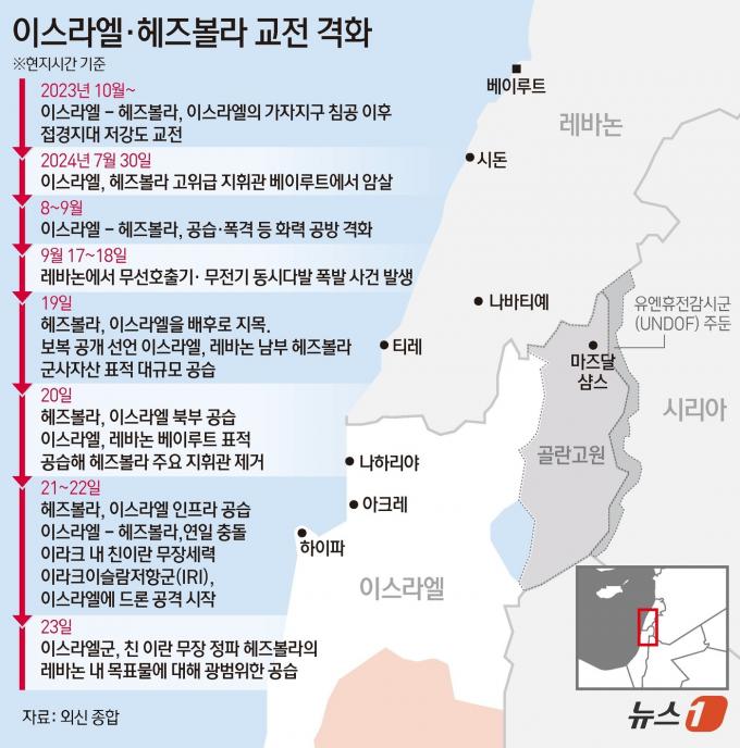 이스라엘군은 23일(현지시간) 친(親)이란 무장 정파 헤즈볼라의 레바논 내 목표물에 대해 광범위한 공습을 벌이고 있다고 밝혔다. 로이터통신은 이번 공습은 가자전쟁이 시작된 지 약 1년 동안에 가장 격렬한 교전이 최근 벌어지고 있는 가운데 진행된 것이라면서, 이스라엘군 측은 상세한 내용은 공개하지 않았다고 보도했다. ⓒ News1 양혜림 디자이너