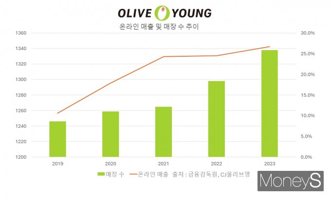 CJ올리브영은 최근 5년간 온라인 매출, 오프라인 매장 수가 고르게 증가했다. /그래픽=황정원 기자