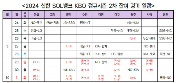 2024 프로야구가 10월1일에 최종전을 치루고 이르면 2일에 가을야구가 개막한다. /사진=뉴시스