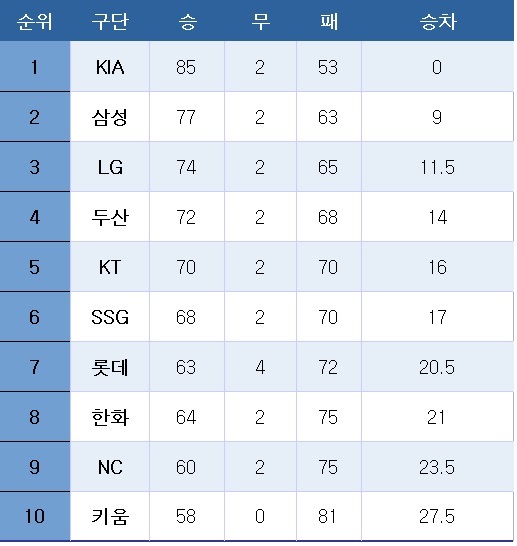 [프로야구] 중간 순위(24일)
