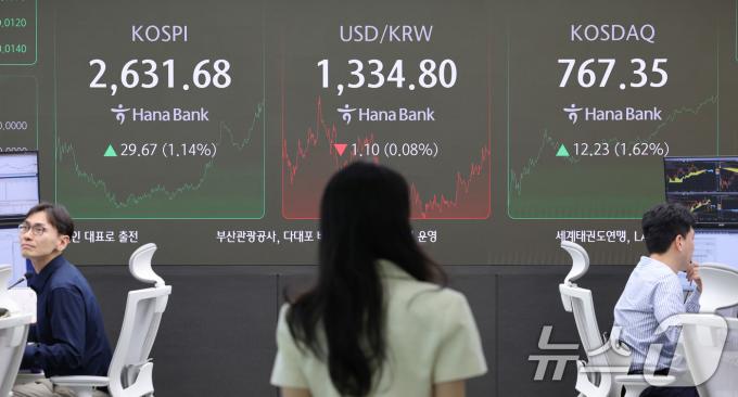 24일 오후 서울 중구 하나은행 딜링룸 전광판에 코스피 지수가 나타나고 있다. 이날 코스피는 전거래일 대비 29.67포인트(1.14%) 상승한 2,631.68을, 코스닥은 12.23포인트(1.62%) 오른 767.35로 장을 마쳤다. 2024.9.24/뉴스1 ⓒ News1 신웅수 기자