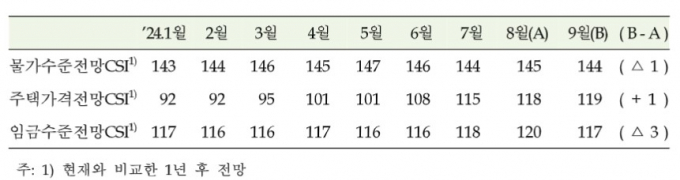 표=한국은행
