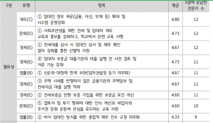 전세피해 예방 위한 해결 개선 방안(필요성) 자료제공=경기연구원