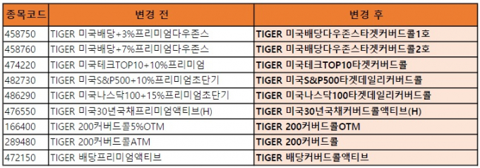 미래에셋, 커버드콜 ETF 명칭 변경… '프리미엄'→'타겟커버드콜'