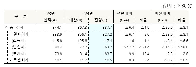 /표=기획재정부