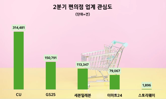 데이터앤리서치 조사 결과 2분기 편의점 관심도는 ▲1위 CU ▲2위 GS25 ▲3위 세븐일레븐 ▲4위 이마트24 ▲5위 스토리웨이 순으로 나타났다. /그래픽=데이터앤리서치