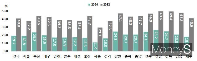 시도별 고령인구 비중/사진=통계청 제공.