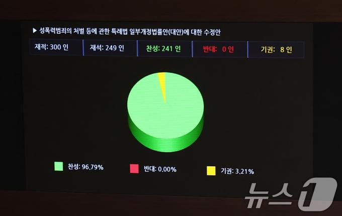 26일 오후 서울 여의도 국회에서 열린 본회의에서 딥페이크 성 착취물을 소지·시청하면 3년 이하 징역 또는 3천만원 이하 벌금에 처하는 내용을 담은 '성폭력범죄의 처벌 등에 관한 특례법 일부개정법률안(대안)에 대한 수정안'이 재적 300인 중 재석 249인, 찬성 241인, 반대 0인, 기권 8인으로 통과되고 있다. 2024.9.26/뉴스1 ⓒ News1 김민지 기자