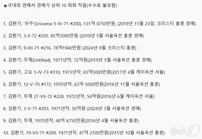 한국미술(회화) 경매가 1위~10위 작품 목록.