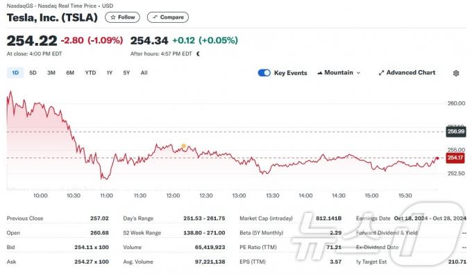 테슬라 일일 주가추이 - 야후 파이낸스 갈무리