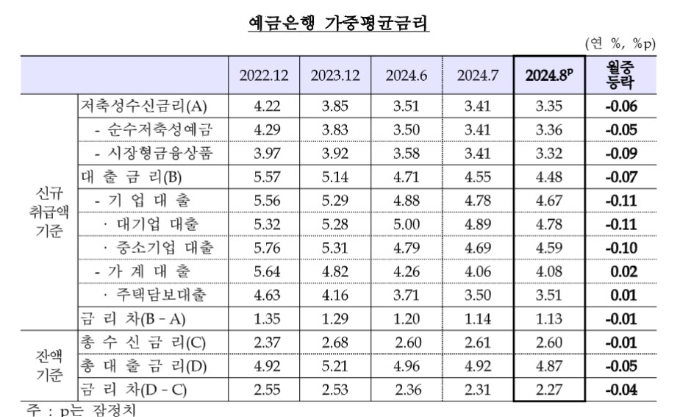 예금은행 가중평균금리./표=한국은행