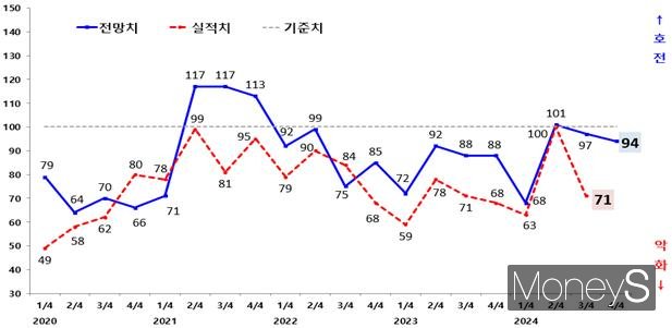 광주지역 제조업 기업경기실사지수(BSI) 실적 및 전망 추이(그래프)/사진=광주상의 제공.