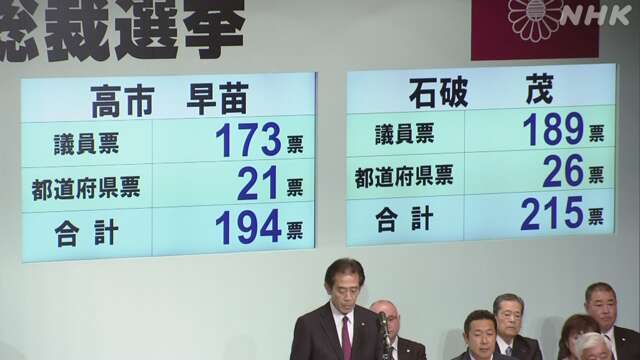 NHK가 27일 보도한 2024 자민당 총재선거의 결선 투표 결과표 갈무리. 왼쪽 다카이치 사나에 경제안보상은 국회의원 173표와 도도부현련 21표를 합쳐 총 194표를 얻었으며, 오른쪽 이시바 시게루 전 간사장은 국회의원 189표와 도도부현련 26표를 얻어 총 215표를 획득했다. (출처 : NHK) 2024.09.27/