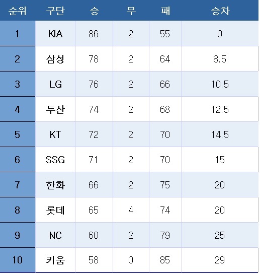 [프로야구] 중간 순위(28일)