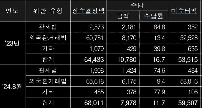 관세청이 징수한 과태료와 수납율.(오기형 의원실 제공)