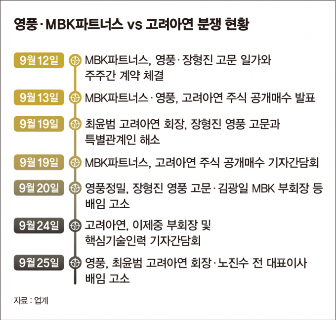 영풍·MBK파트너스 vs 고려아연 분쟁 현황  그래픽=김은옥 기자 /사진=김은옥