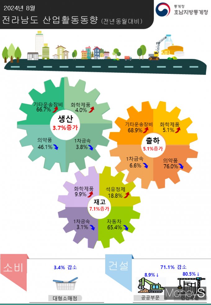/사진=호남통계청 제공.