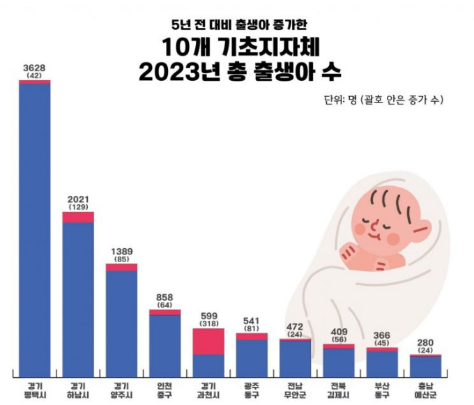 10개 기초지자체 출생아 수 집계표. / 사진제공=평택시