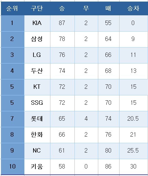 프로야구 중간 순위(30일)