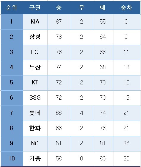 프로야구 정규시즌 최종 순위(1일)*단 5, 6위는 5위 결정전 승패로 결정.