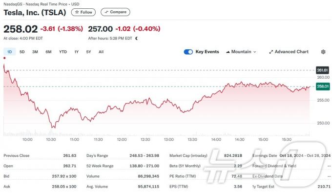 테슬라 일일 주가추이 - 야후 파이낸스 갈무리