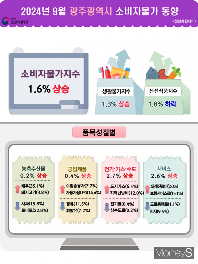 /사진=호남통계청 제공.