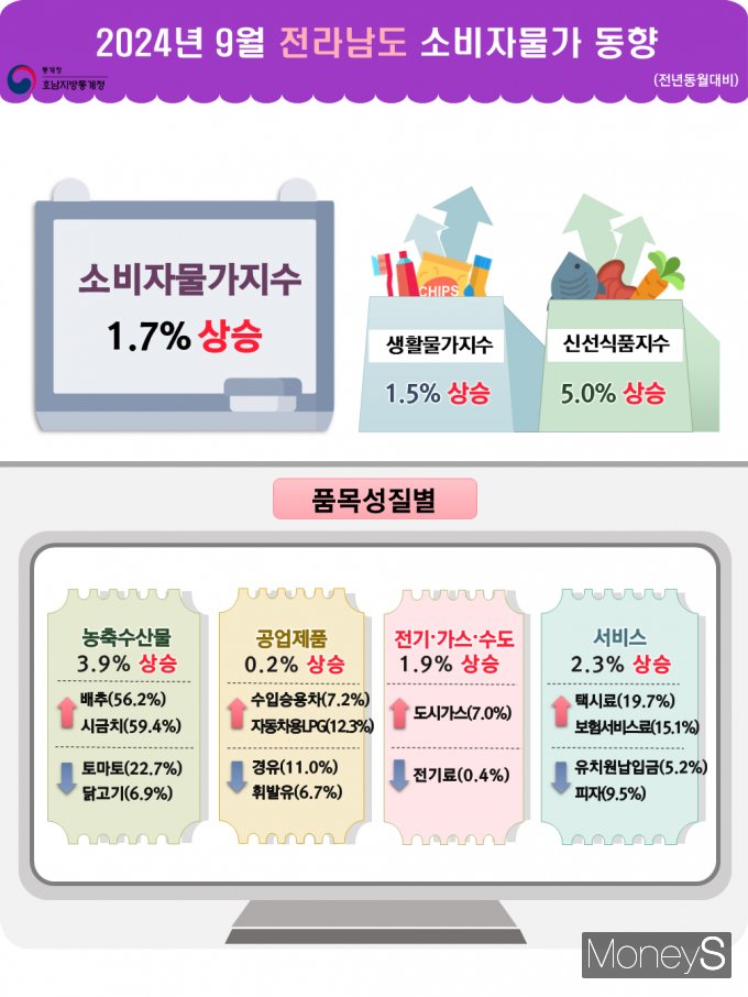 /사진=호남통계청 제공.