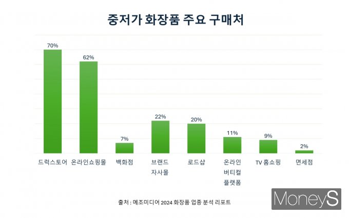 메조미디어가 발표한 2024 화장품 업종 분석 리포트를 살펴보면 중저가 화장품 구매처(복수 응답)로 온라인(84%)보다 오프라인 매장(90%)을 더 선호하는 것으로 집계됐다.   /그래픽=황정원 기자