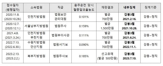 법원 공무원 음주 운전 내부 징계 감경 현황. (전현희 더불어민주당 의원실 제공)