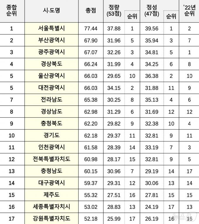 2023년도 '에너지이용 합리화 실시계획' 추진실적 평가결과(위성곤 민주당 의원실 제공) ⓒ 뉴스1