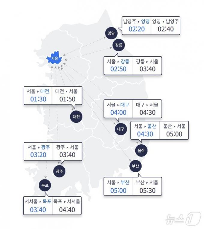 6일 주요 도시간 예상 소요시간(한국도로공사 제공)