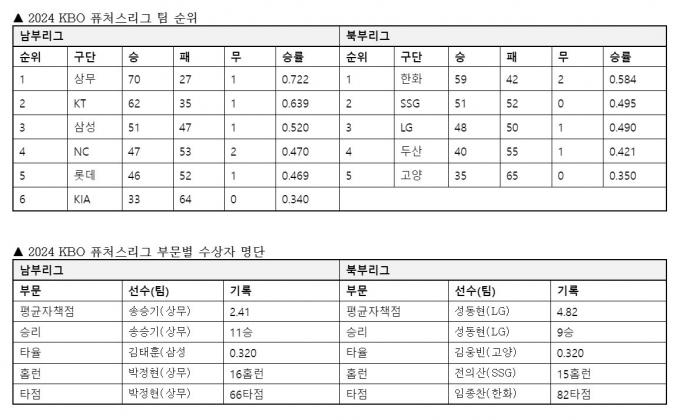 KBO 퓨처스리그가 모든 일정을 마쳤다.(KBO 제공)