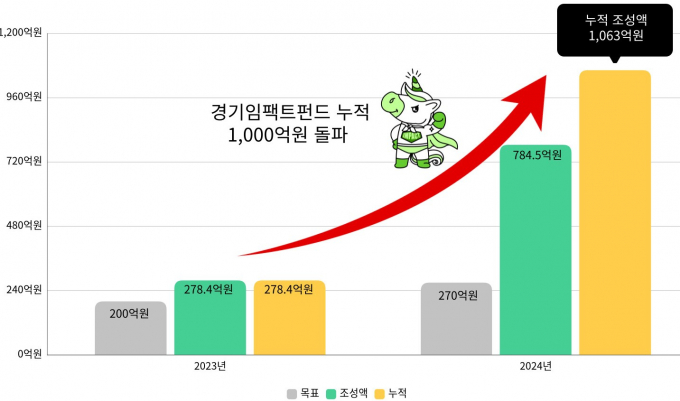 경기임팩트펀도 연도별 조성 현황. 자료제공=경기도사회적경제원