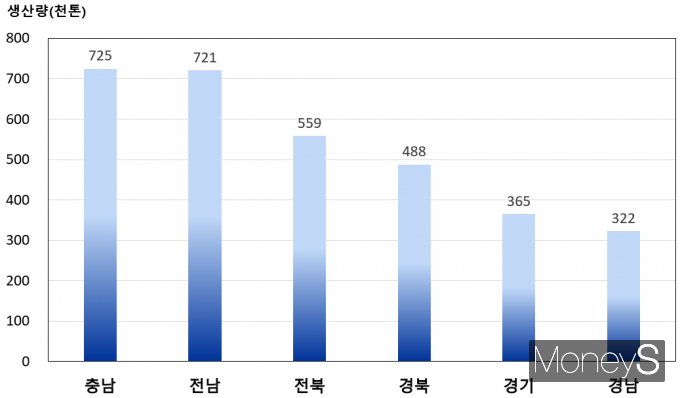 2024년 시도별 쌀 예상생산량/사진=통계청 제공.