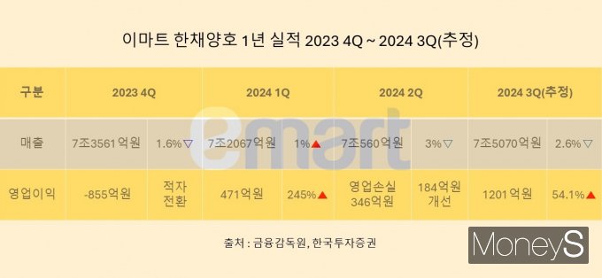 한채양 이마트 대표 취임 기간 경기 불황으로 매출은 대체로 하락했지만 영업 이익은 지속 개선세를 보였다. 다만 업계의 평가는 미온적이다. /그래픽=황정원 기자