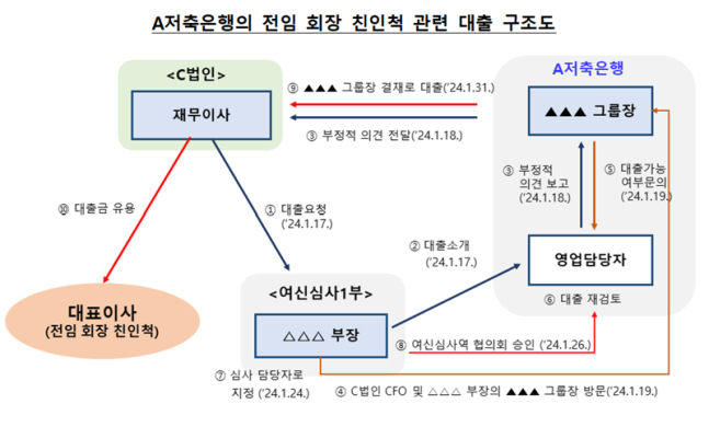 손태승 전 우리금융지주 회장 친인척 관련 대출 구조/출처=금융감독원