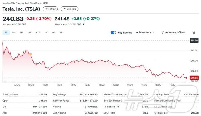 테슬라 일일 주가추이 - 야후 파이낸스 갈무리