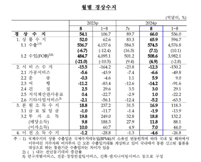 표=한국은행