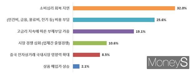 4분기 경영 시 예상되는 소매유통업 애로사항/사진=광주상의 제공.
