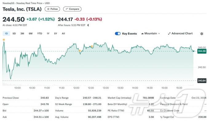 테슬라 일일 주가추이 - 야후 파이낸스 갈무리