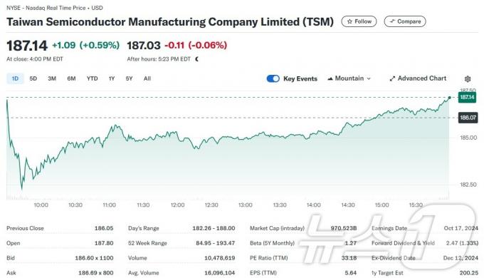TSMC 일일 주가추이 - 야후 파이낸스 갈무리