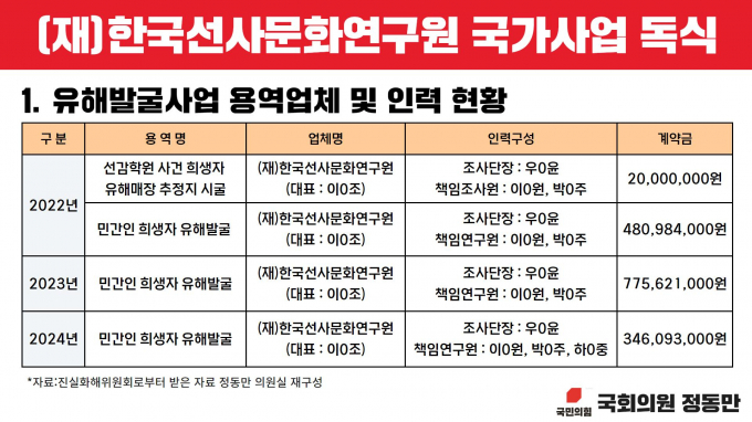진실 화해를위한과거사정리위원회 유해발굴 용역업체 선정 결과/사진=정동만의원실