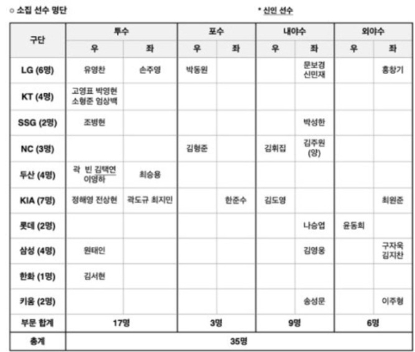 KBO는 35인 명단 중 선수들 기량을 확인해 28명의 최종 엔트리를 확정한다. 사진은 구단 및 포지션별 선수 소집 명단. /사진=KBO 제공