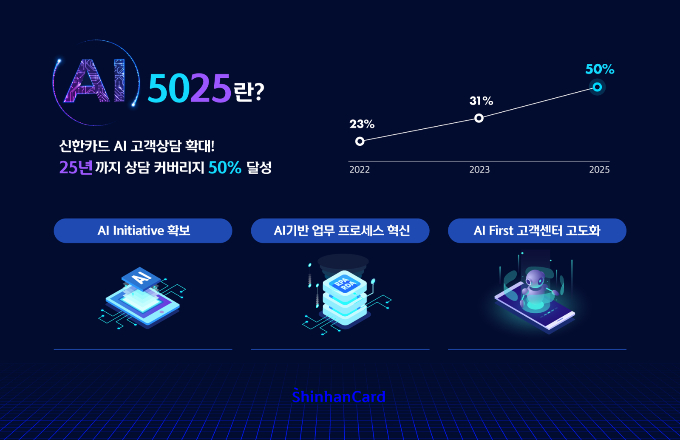 신한카드가 'AI 5025'를 추진한다./그래픽=신한카드